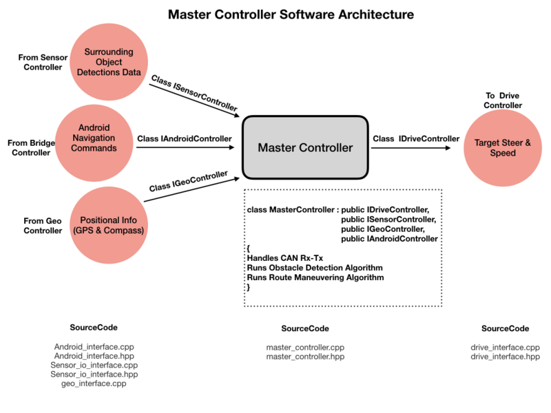 File:CMPE243 F17 Optimus MasterSWArchitecture.png