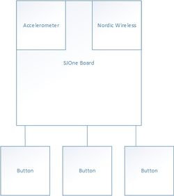 CmpE244 S14 Divine WINd Controller Block Diagram.jpg