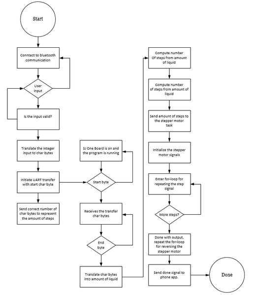 File:CmpE146 Dan FlowChartDiagram1.png