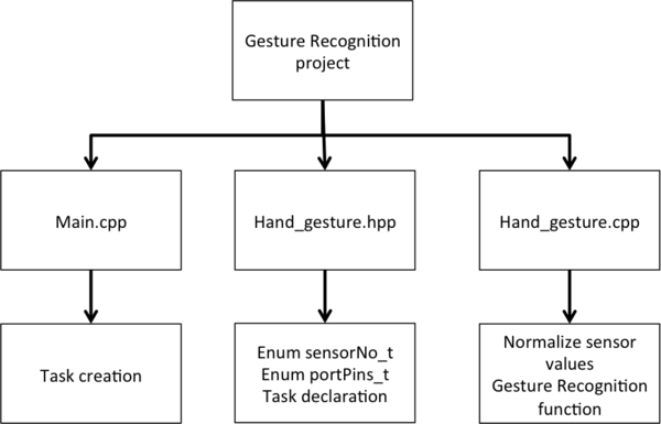 S15 244 Grp10 Ges code structure.png