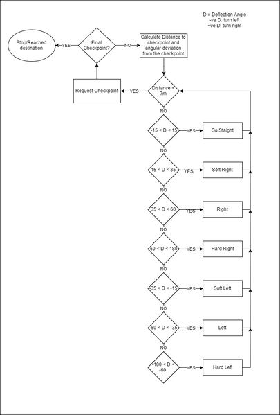 File:CMPE243 F17 tatanano Master obstacle guidance.JPG
