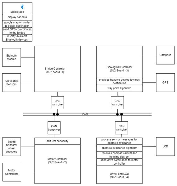 File:Block diagram RC car.jpg