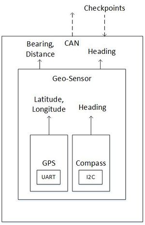Geographical Controller Software Architecture