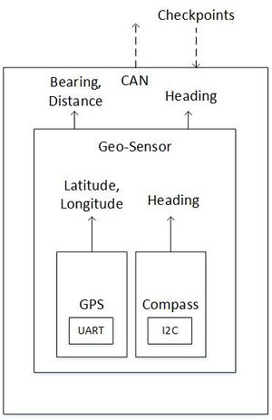 CMPE243 F17 FOXP2 geo sw design.jpg