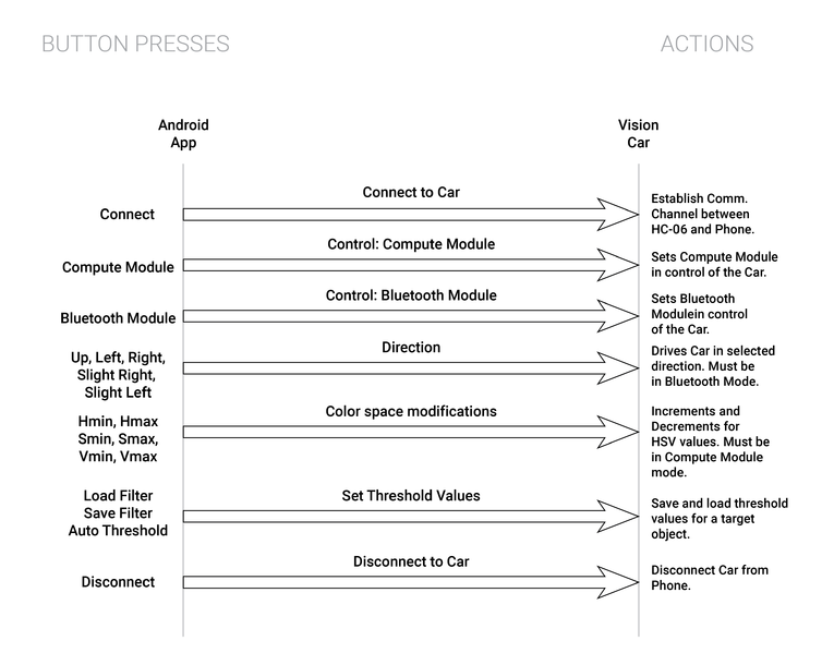 File:CMPE244 S16 TeamAHAVA BluetoothAppActions.png