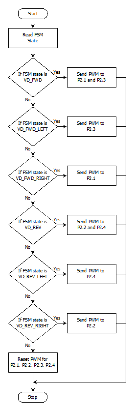 CmpE244 S14 vDog flowchart motor.bmp