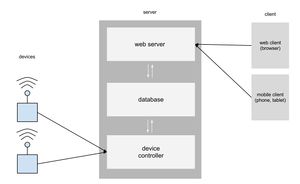 Figure 4: High level communication process between WiFly Module, Python Server, and PHP web site