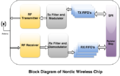 CmpE244 S15 T5 NordicBlockDiagram.png