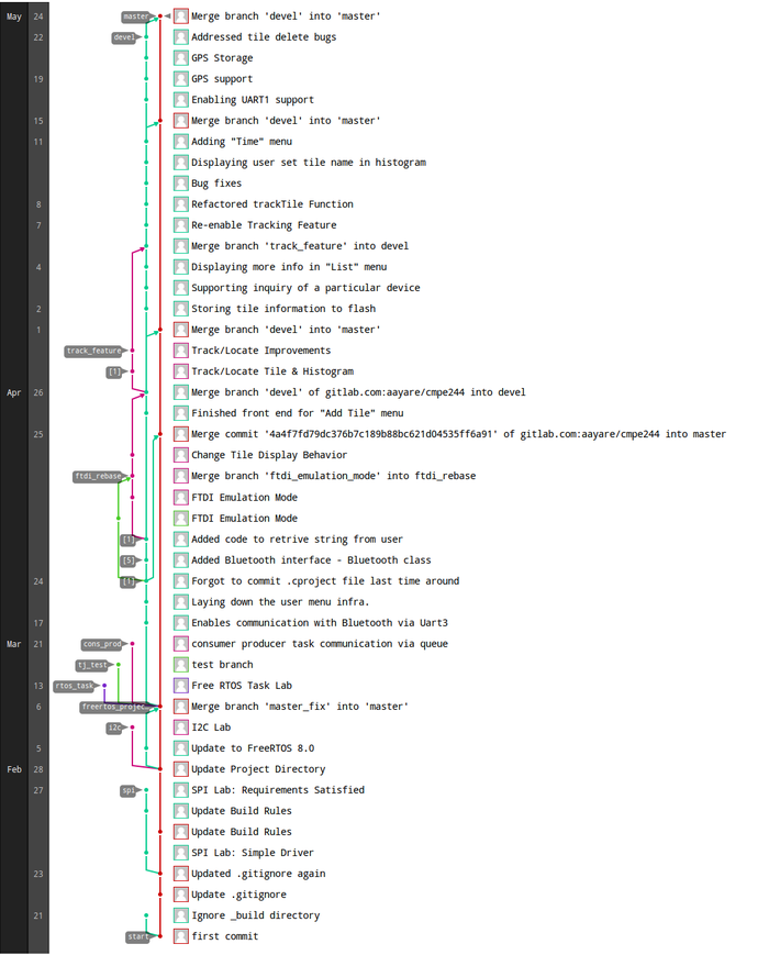 Git Network