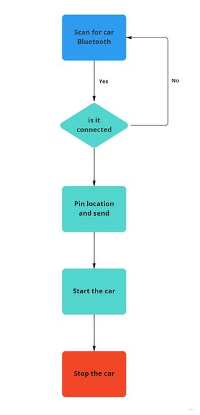 File:App flowchart.jpeg