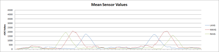 CmpE244 S14 vDog mean sensor.png