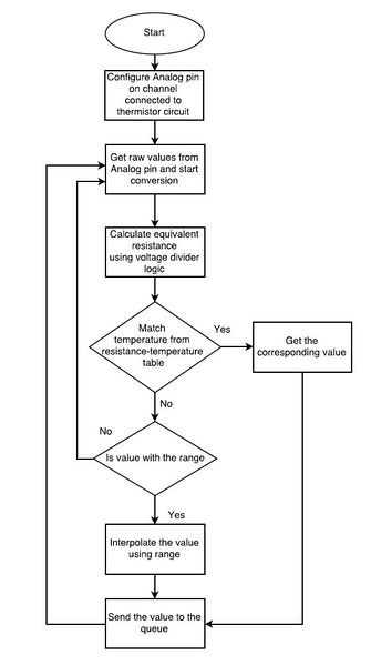 File:CmpE244 S17 T5 tempSensor flowchart.JPG
