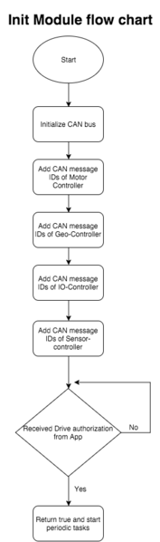 File:F15 Fury master Init-process.png