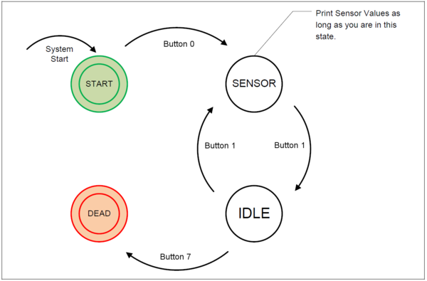 State Machine Design