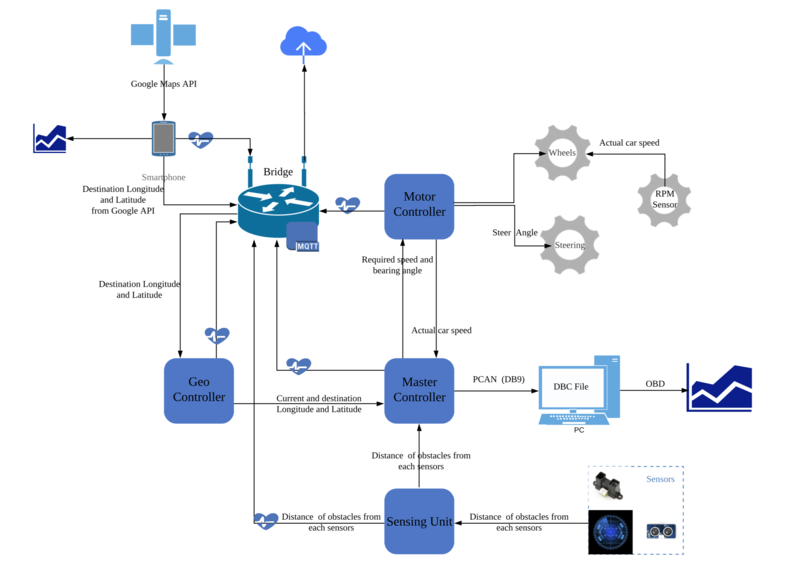 Flowchart