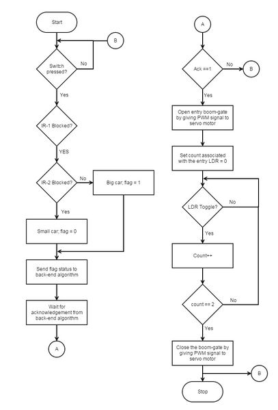 File:S15 244 Grp15 SSPS front end algorithm flowchart.JPG