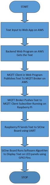 File:CMPE244 S16 Expendables Flowchart of Webpage.JPG