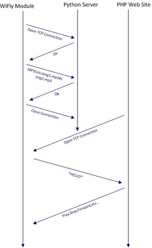 Figure 5: WiFly Module, Python Server and PHP Web Site Communication Process.