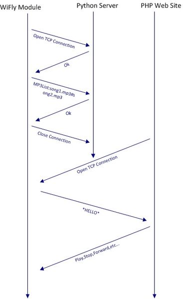 File:CmpE146 S12 T1 TCPCommunicationFlowChartProcess.jpg