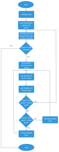 Software Flow Diagram