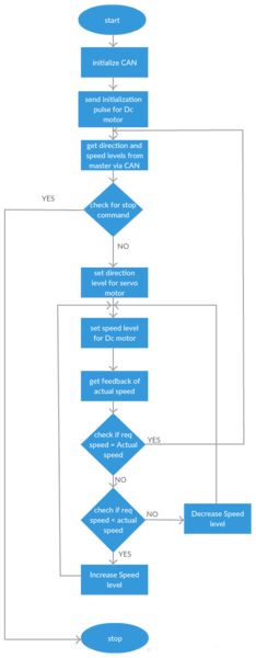 File:CMPE243 F15 Minion Motor control alogorithm.PNG