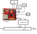 CMPE243 F15 SJSUOneBoardConnectionsToPeripherals.png