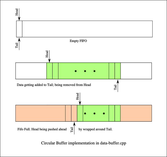 File:CmpE244 S14 AHMS Circular-Buffer.jpg