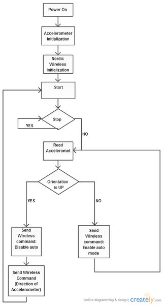 File:CmpE244 S14 TXFlowchart.jpg