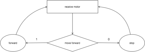 motor flow chart