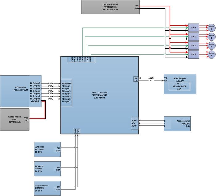 Quadrocopter Block Diagram