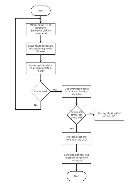 File:S15 244 Grp15 SSPS back end algorithm flowchart.JPG