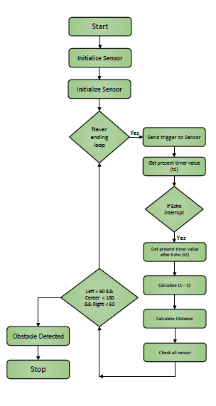 File:CMPE244 S16 Simpsons SensorModuleFlow.bmp