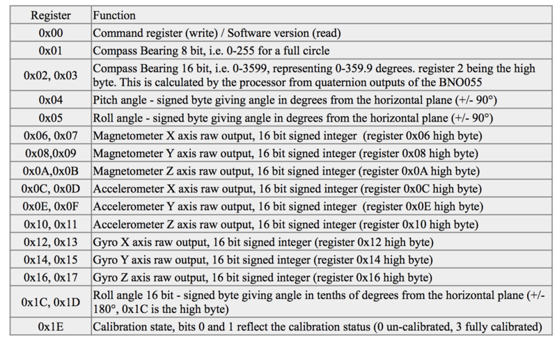 CMPS14 Commands