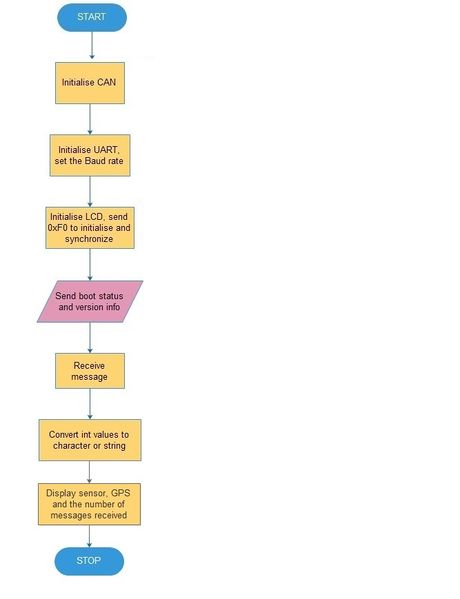 File:Cmpe243.team3.IO FLOW.jpg