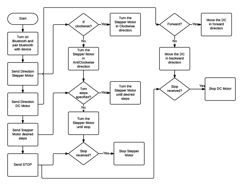 File:CMPE244 S17 CamBot FlowChart.png