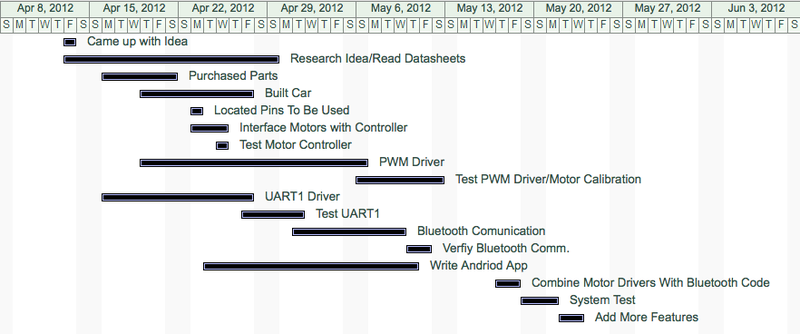 File:CmpE146 S12 T3 ProjectSchedule.png