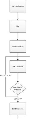 CmpE146 S14 NFCLocker PhoneAppFlowChart.jpg