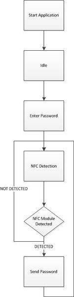 File:CmpE146 S14 NFCLocker PhoneAppFlowChart.jpg