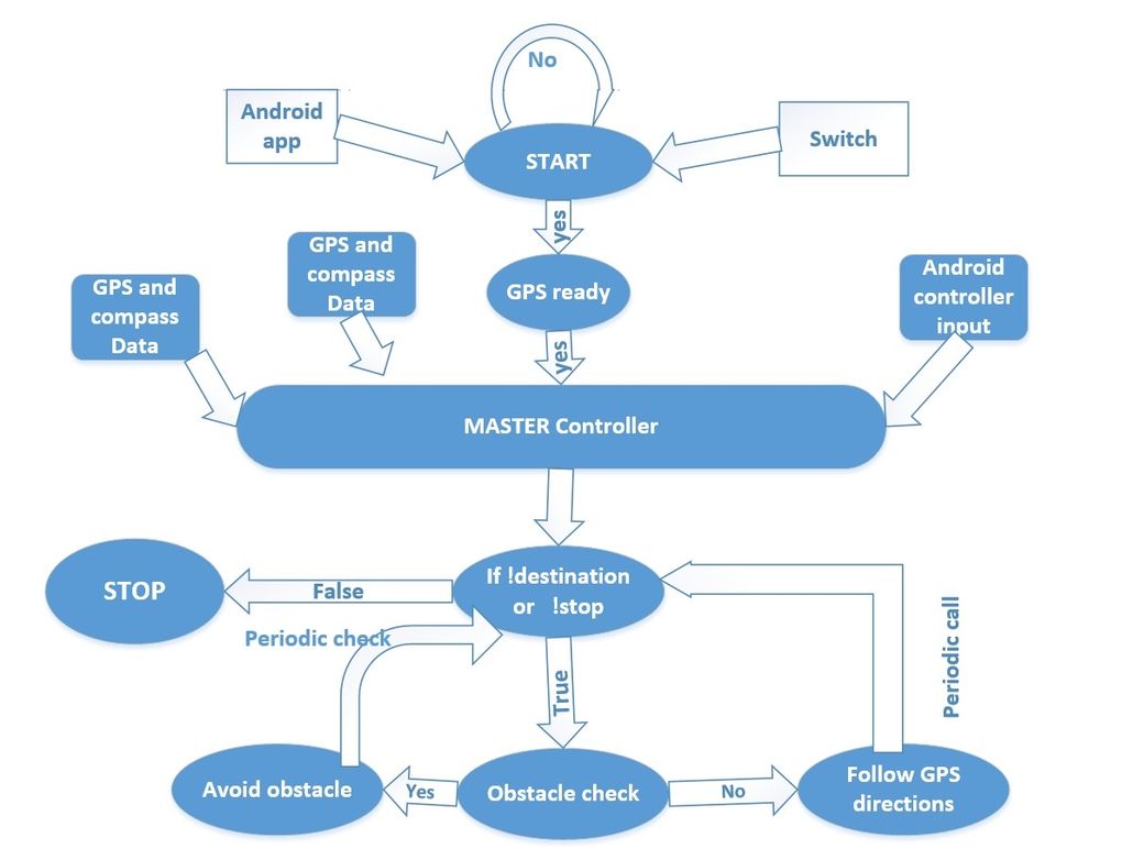 Fig 1.ThunderBird System ImplementationFlowDiagram