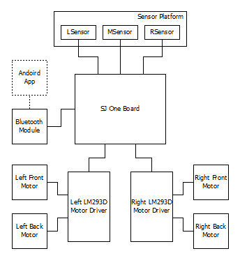 CmpE244 S14 vDog system block diagram.bmp