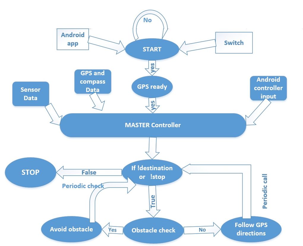 Fig 1.ThunderBird System ImplementationFlow__Diagram