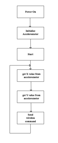 S15 146 G3 IMG flowchart transmit.png